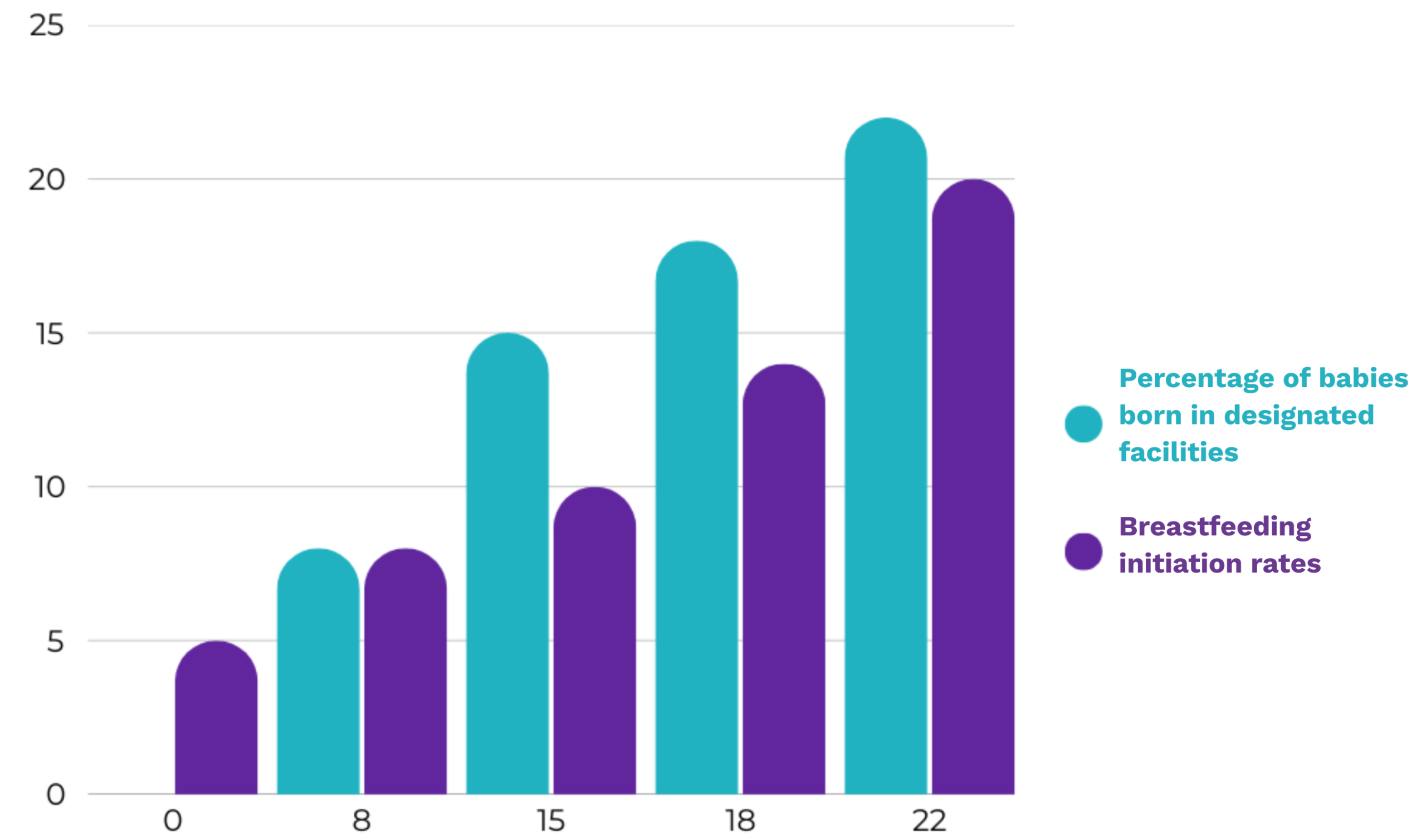 Percentage of babies born in designated facilities